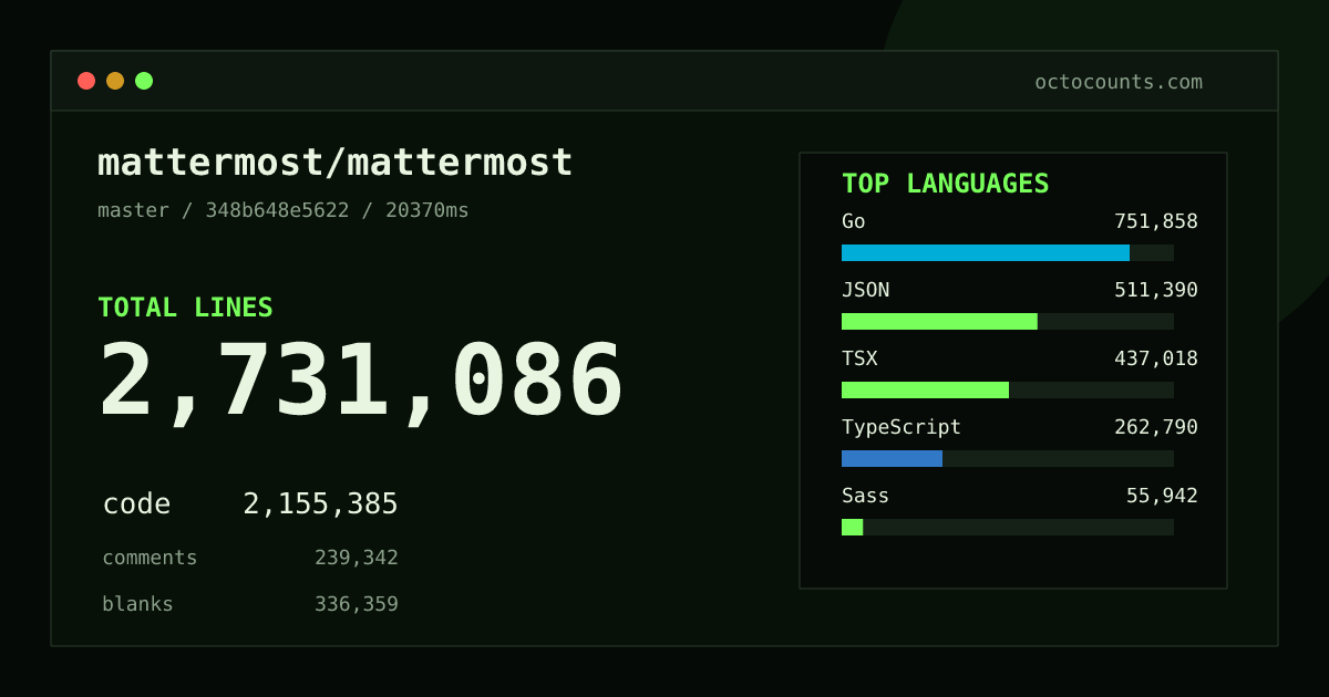 As of 2026-08-31 (commit c8b1cc0046c9), mattermost/mattermost contains 2,434,882 total lines: 2,063,616 code, 109,093 comments, 262,173 blank, across 8,514 files in 18 languages (top: Go 34.4%). Counted with tokei via OctoCounts.