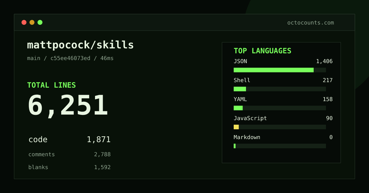 As of 2026-09-06 (commit 3cca18b368ae), mattpocock/skills contains 8,206 total lines: 1,868 code, 3,990 comments, 2,348 blank, across 139 files in 5 languages (top: JSON 75.3%). Counted with tokei via OctoCounts.