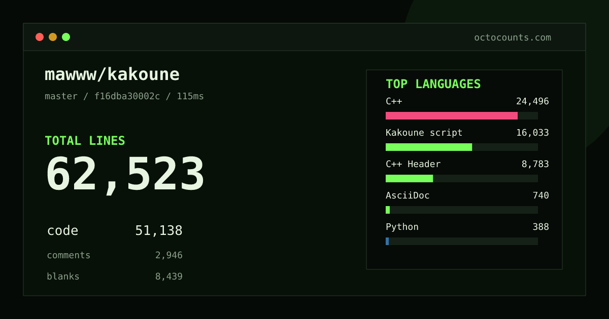 As of 2026-08-28 (commit 336aed9a5cb1), mawww/kakoune contains 62,331 total lines: 50,964 code, 2,936 comments, 8,431 blank, across 348 files in 10 languages (top: C++ 48.0%). Counted with tokei via OctoCounts.