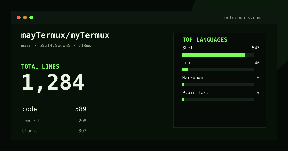 As of 2026-09-03 (commit e5e1475bcda5), mayTermux/myTermux contains 1,284 total lines: 589 code, 298 comments, 397 blank, across 22 files in 4 languages (top: Shell 92.2%). Counted with tokei via OctoCounts.