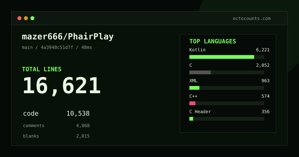 As of 2026-08-24 (commit 4a3948c51d7f), mazer666/PhairPlay contains 16,621 total lines: 10,538 code, 4,068 comments, 2,015 blank, across 117 files in 10 languages (top: Kotlin 59.0%). Counted with tokei via OctoCounts.