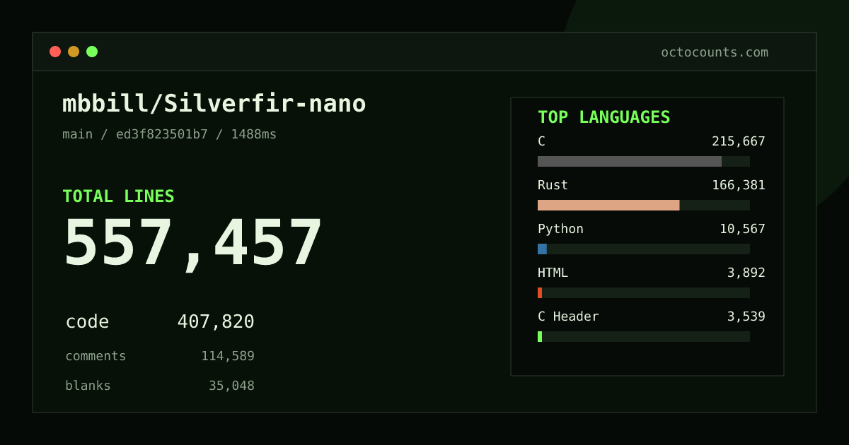 As of 2026-08-28 (commit ed3f823501b7), mbbill/Silverfir-nano contains 557,457 total lines: 407,820 code, 114,589 comments, 35,048 blank, across 882 files in 16 languages (top: C 52.9%). Counted with tokei via OctoCounts.