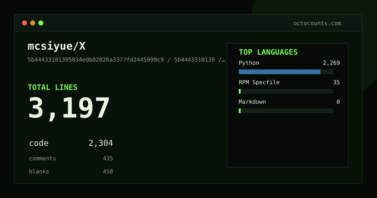 As of 2026-06-02 (commit 5b4443310139), mcsiyue/X contains 3,197 total lines: 2,304 code, 435 comments, 458 blank, across 7 files in 3 languages (top: Python 98.5%). Counted with tokei via OctoCounts.