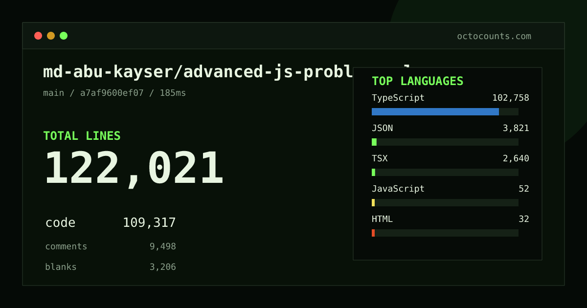 As of 2026-08-28 (commit a7af9600ef07), md-abu-kayser/advanced-js-problem-solver contains 122,021 total lines: 109,317 code, 9,498 comments, 3,206 blank, across 72 files in 7 languages (top: TypeScript 94.0%). Counted with tokei via OctoCounts.