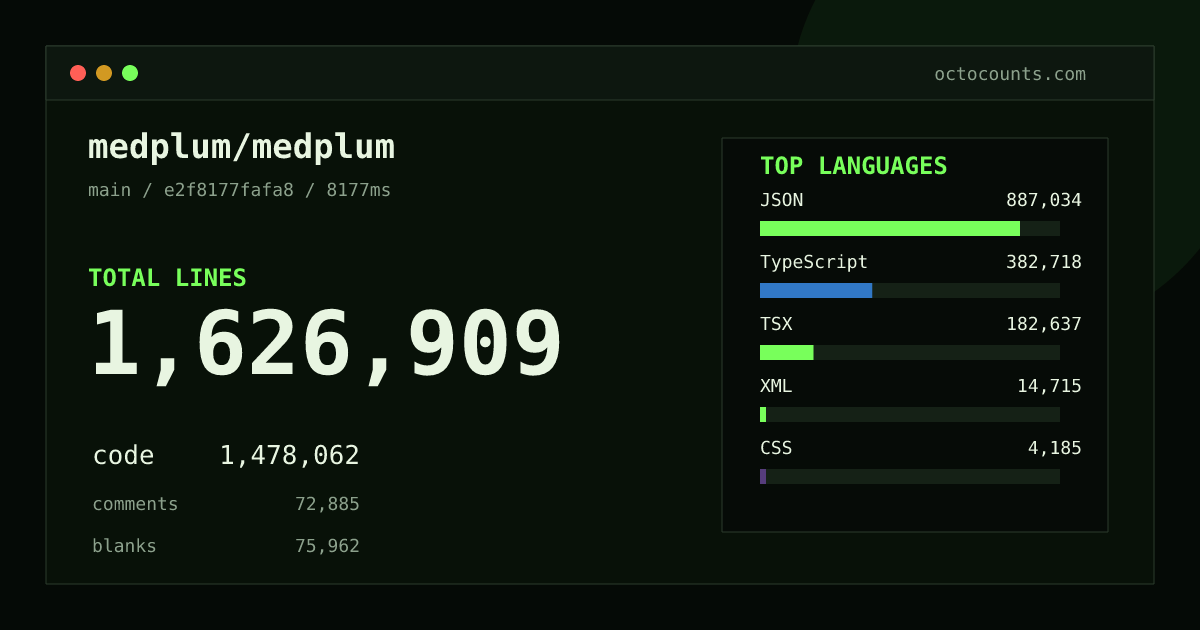 As of 2026-10-13 (commit f73cfd0ac66f), medplum/medplum contains 1,617,005 total lines: 1,470,123 code, 71,846 comments, 75,036 blank, across 3,699 files in 18 languages (top: JSON 60.3%). Custom configuration (tests excluded, docs excluded, generated excluded). Counted with tokei via OctoCounts.