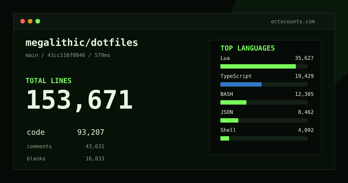 As of 2026-08-31 (commit 41cc116f0846), megalithic/dotfiles contains 153,671 total lines: 93,207 code, 43,631 comments, 16,833 blank, across 759 files in 19 languages (top: Lua 38.2%). Counted with tokei via OctoCounts.