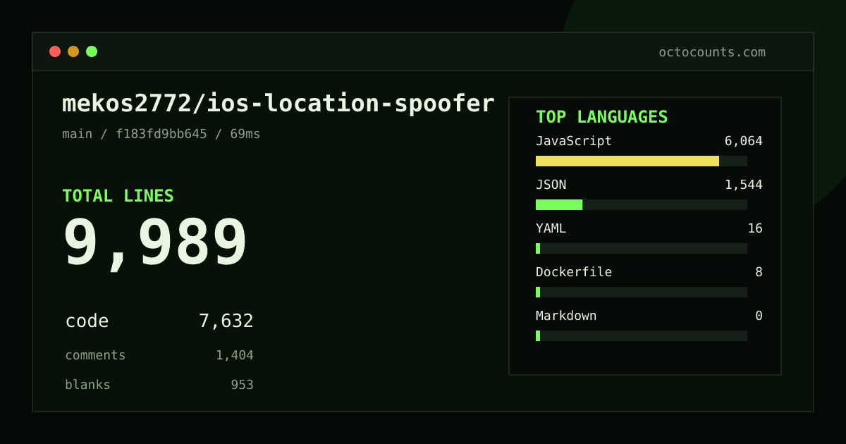 As of 2026-08-29 (commit c8ef1d81b30b), mekos2772/ios-location-spoofer contains 7,485 total lines: 5,606 code, 1,098 comments, 781 blank, across 18 files in 5 languages (top: JavaScript 72.3%). Counted with tokei via OctoCounts.