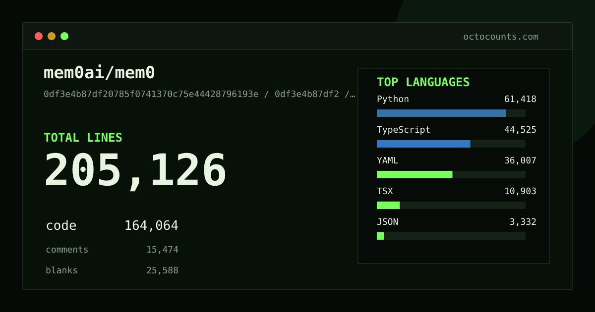 As of 2026-05-18 (commit 79793b0d2e14), mem0ai/mem0 contains 279,073 total lines: 180,107 code, 55,482 comments, 43,484 blank, across 1,869 files in 19 languages (top: Python 40.5%). Counted with tokei via OctoCounts.