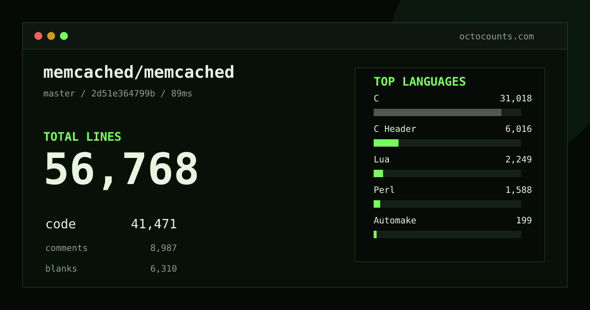 As of 2026-08-26 (commit 2d51e364799b), memcached/memcached contains 56,768 total lines: 41,471 code, 8,987 comments, 6,310 blank, across 139 files in 11 languages (top: C 74.8%). Counted with tokei via OctoCounts.