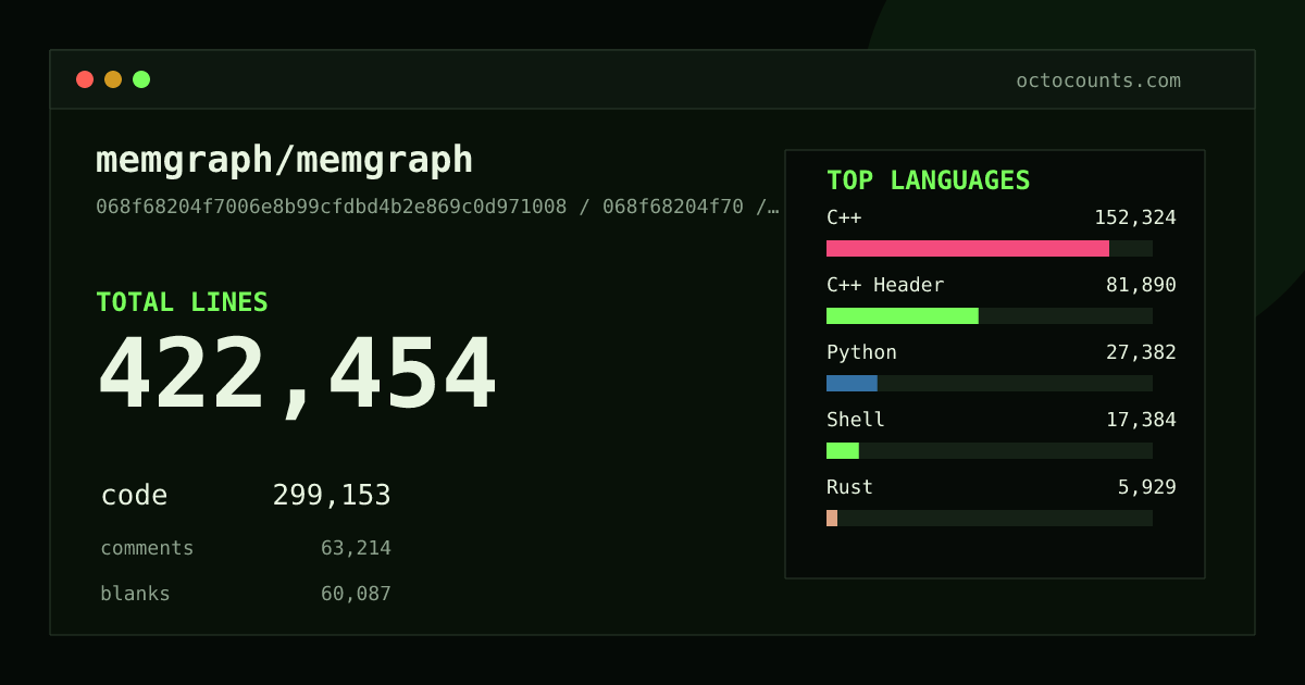 As of 2026-05-19 (commit edc152407a29), memgraph/memgraph contains 722,735 total lines: 540,246 code, 78,872 comments, 103,617 blank, across 4,190 files in 33 languages (top: C++ 47.7%). Counted with tokei via OctoCounts.