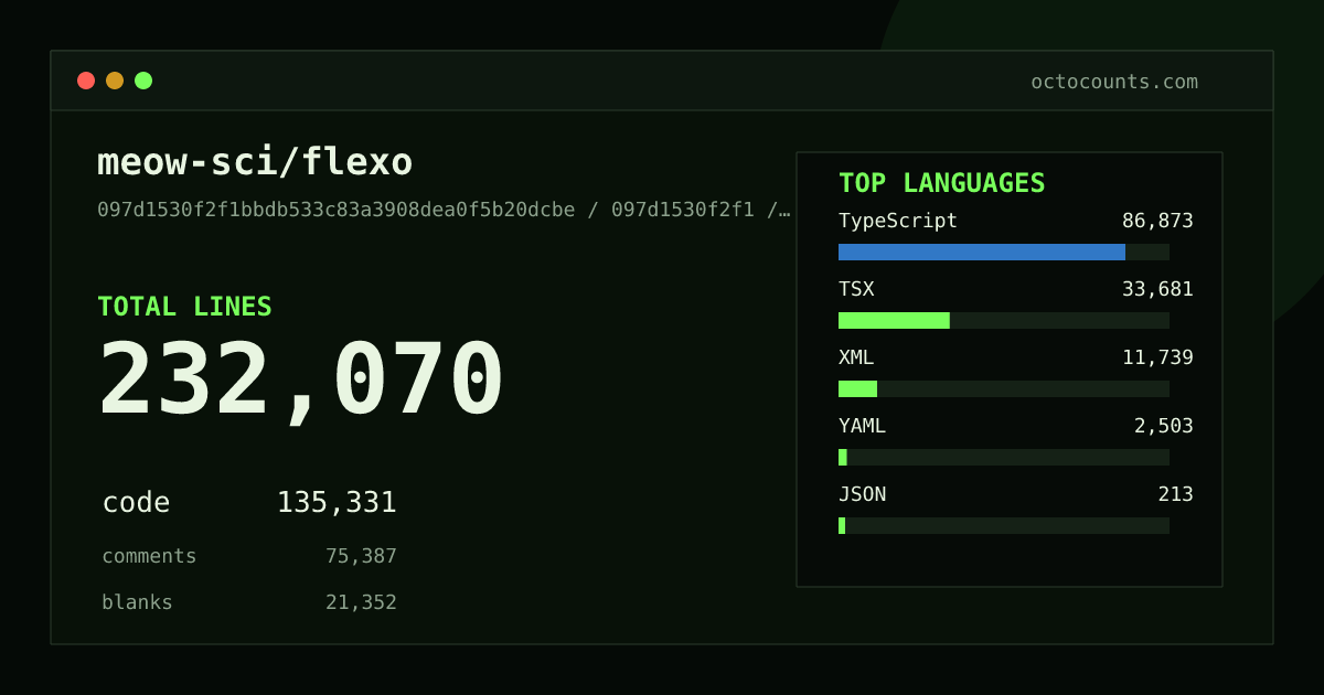 As of 2026-08-18 (commit 3c0d0101bc53), meow-sci/flexo contains 211,273 total lines: 113,662 code, 76,734 comments, 20,877 blank, across 736 files in 10 languages (top: TypeScript 66.6%). Counted with tokei via OctoCounts.