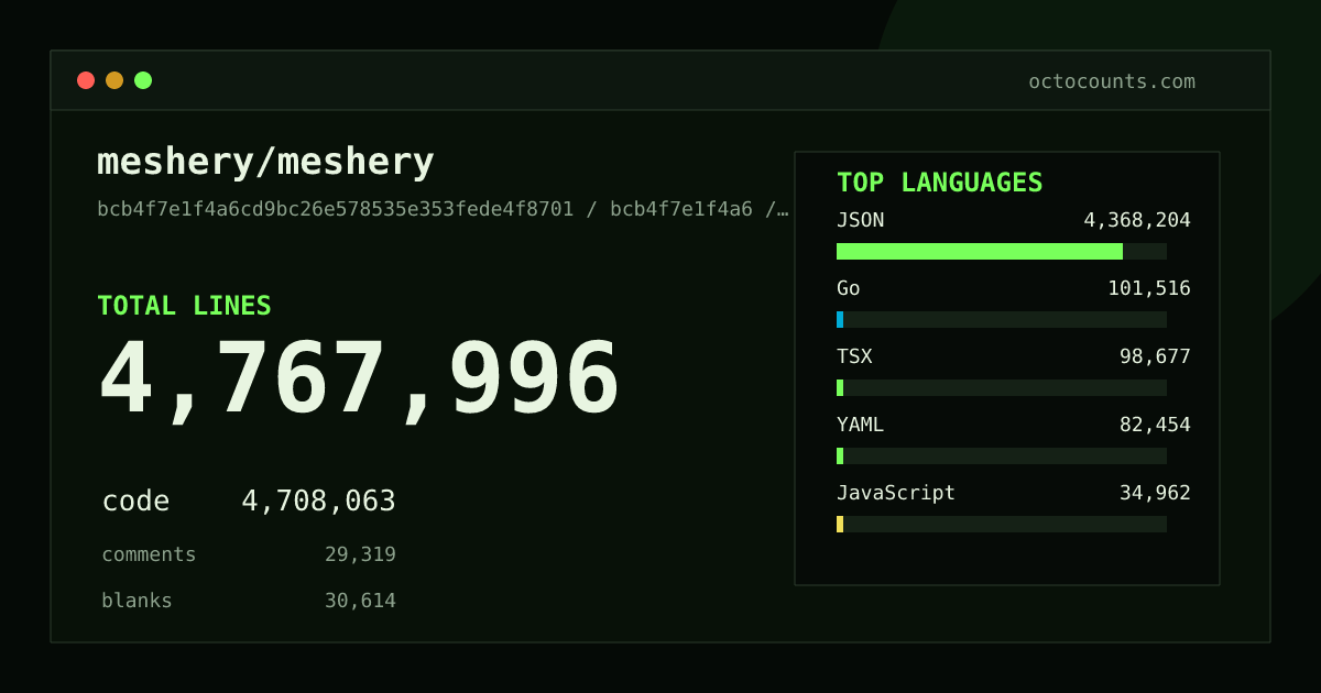 As of 2026-08-17 (commit db91a78bcead), meshery/meshery contains 15,585,030 total lines: 7,997,523 code, 269,811 comments, 7,317,696 blank, across 68,508 files in 23 languages (top: JSON 49.6%). Counted with tokei via OctoCounts.