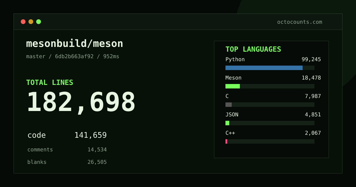 As of 2026-08-26 (commit 6db2b663af92), mesonbuild/meson contains 182,698 total lines: 141,659 code, 14,534 comments, 26,505 blank, across 4,742 files in 50 languages (top: Python 70.1%). Counted with tokei via OctoCounts.