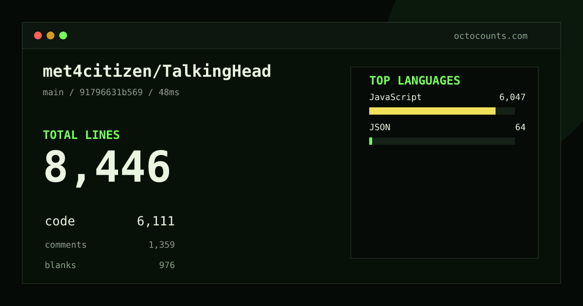 As of 2026-09-26 (commit b3e277b3b46f), met4citizen/TalkingHead contains 8,439 total lines: 6,104 code, 1,359 comments, 976 blank, across 11 files in 2 languages (top: JavaScript 99.1%). Custom configuration (tests excluded, docs excluded, generated excluded). Counted with tokei via OctoCounts.