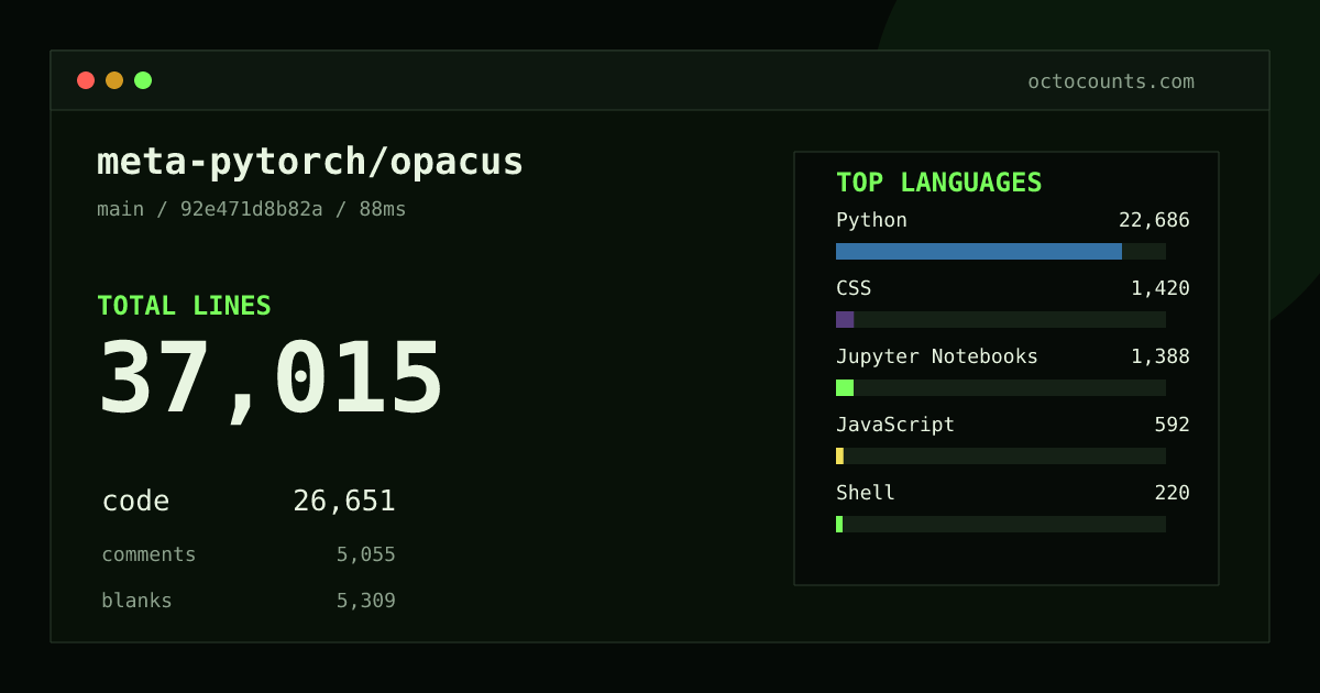 As of 2026-08-16 (commit 92e471d8b82a), meta-pytorch/opacus contains 25,601 total lines: 18,251 code, 3,745 comments, 3,605 blank, across 201 files in 14 languages (top: Python 78.3%). Counted with tokei via OctoCounts.
