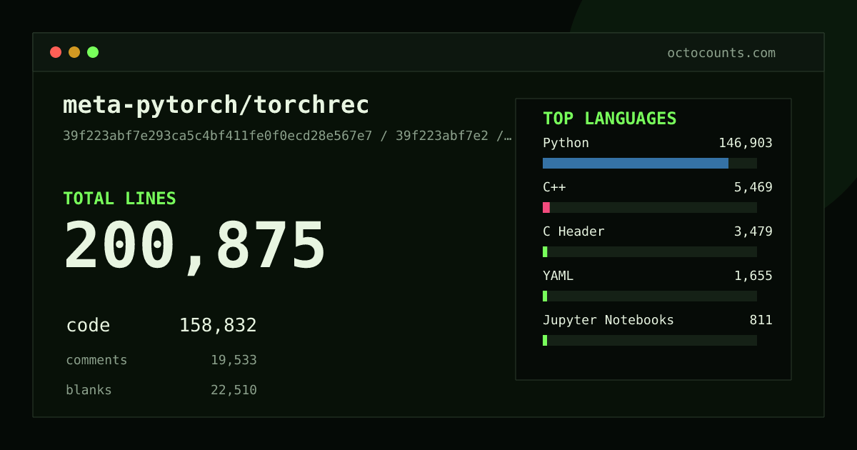 As of 2026-07-07 (commit 9ba5c838d2cc), meta-pytorch/torchrec contains 168,951 total lines: 132,769 code, 16,756 comments, 19,426 blank, across 610 files in 13 languages (top: Python 91.3%). Counted with tokei via OctoCounts.