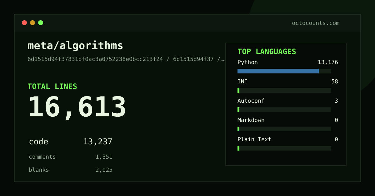 As of 2026-06-28 (commit 6d1515d94f37), meta/algorithms contains 16,613 total lines: 13,237 code, 1,351 comments, 2,025 blank, across 354 files in 5 languages (top: Python 99.5%). Counted with tokei via OctoCounts.