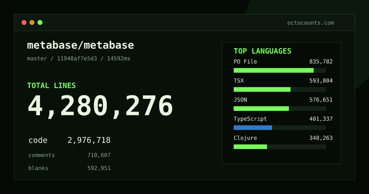 As of 2026-10-13 (commit 25bd0c1b3ce8), metabase/metabase contains 4,072,472 total lines: 2,850,740 code, 662,111 comments, 559,621 blank, across 17,262 files in 28 languages (top: PO File 27.1%). Custom configuration (tests excluded, docs excluded, generated excluded). Counted with tokei via OctoCounts.