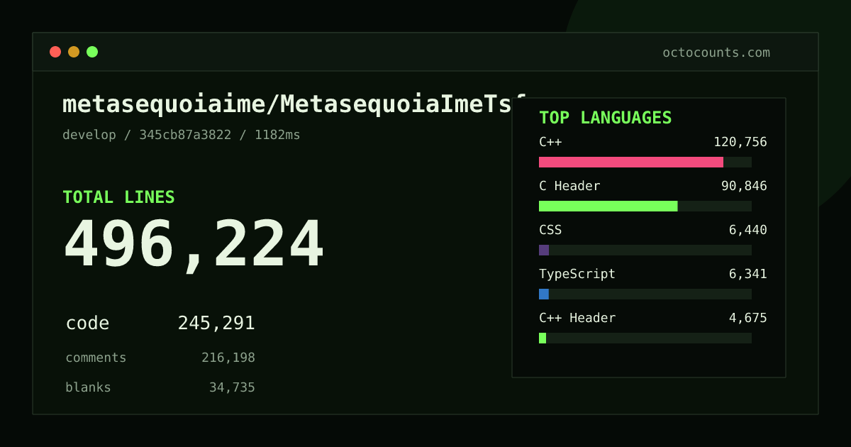 As of 2026-08-20 (commit 8e825920c5ff), metasequoiaime/MetasequoiaImeTsf contains 33,509 total lines: 18,604 code, 11,957 comments, 2,948 blank, across 92 files in 9 languages (top: C++ 84.2%). Counted with tokei via OctoCounts.