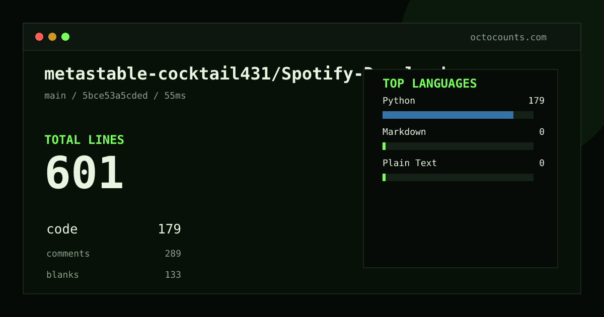 As of 2026-10-05 (commit dd3d73877752), metastable-cocktail431/Spotify-Downloader-2026-MP3-320kbps contains 601 total lines: 179 code, 289 comments, 133 blank, across 10 files in 3 languages (top: Python 100.0%). Custom configuration (tests excluded, docs excluded, generated excluded). Counted with tokei via OctoCounts.