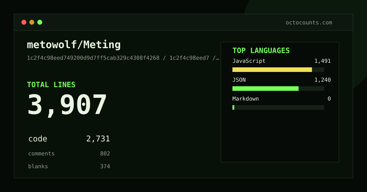As of 2026-09-12 (commit 1c2f4c98eed7), metowolf/Meting contains 3,907 total lines: 2,731 code, 802 comments, 374 blank, across 15 files in 3 languages (top: JavaScript 54.6%). Custom configuration (tests excluded, docs excluded, generated excluded). Counted with tokei via OctoCounts.
