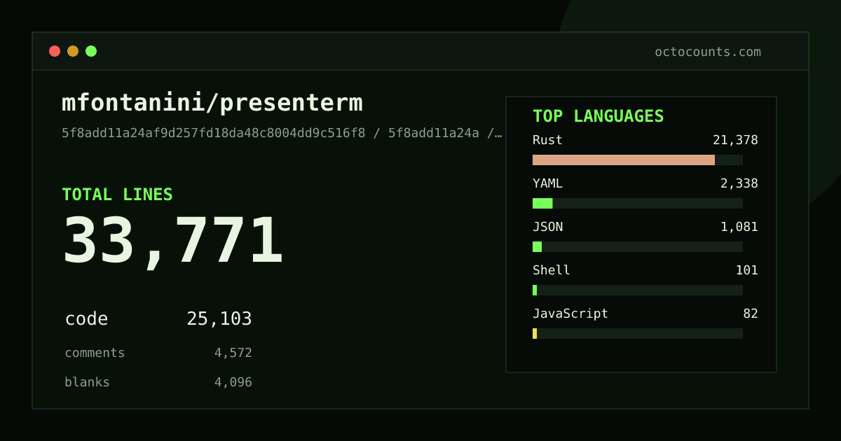 As of 2026-05-15 (commit 3326cf7be64a), mfontanini/presenterm contains 36,022 total lines: 25,114 code, 6,087 comments, 4,821 blank, across 144 files in 9 languages (top: Rust 85.1%). Counted with tokei via OctoCounts.