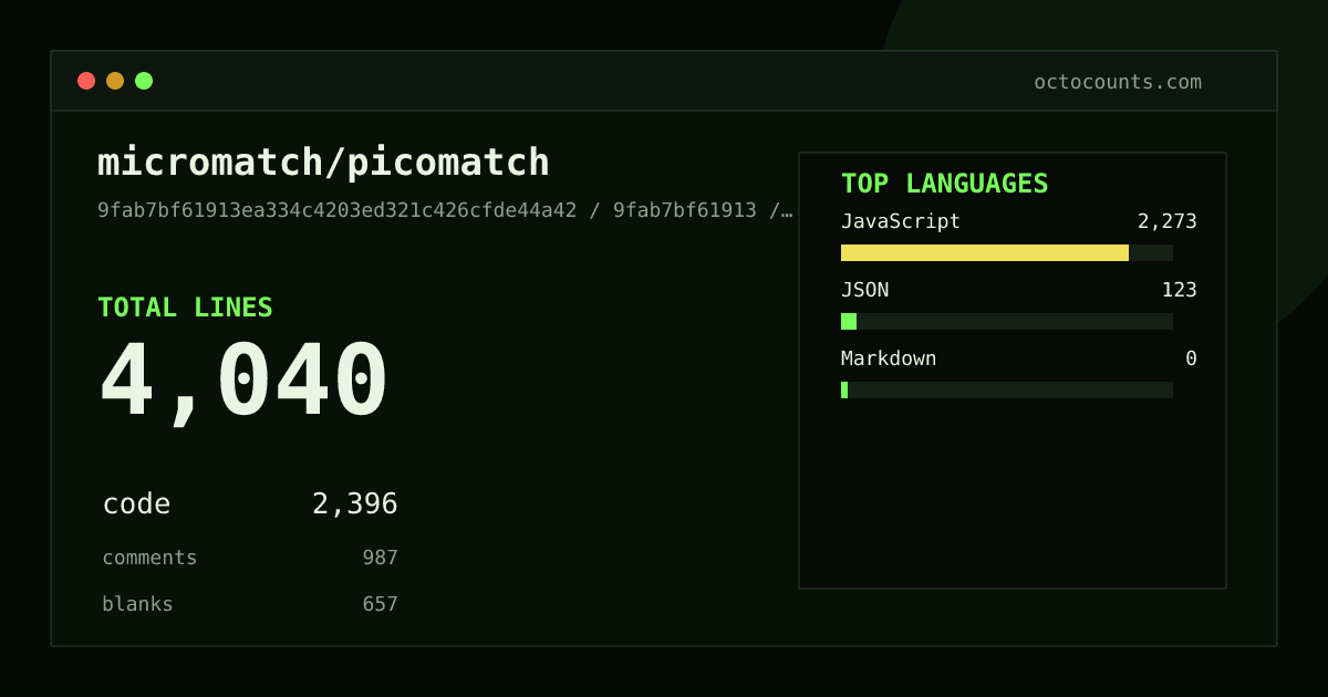 As of 2026-09-06 (commit 9fab7bf61913), micromatch/picomatch contains 4,040 total lines: 2,396 code, 987 comments, 657 blank, across 30 files in 3 languages (top: JavaScript 94.9%). Counted with tokei via OctoCounts.