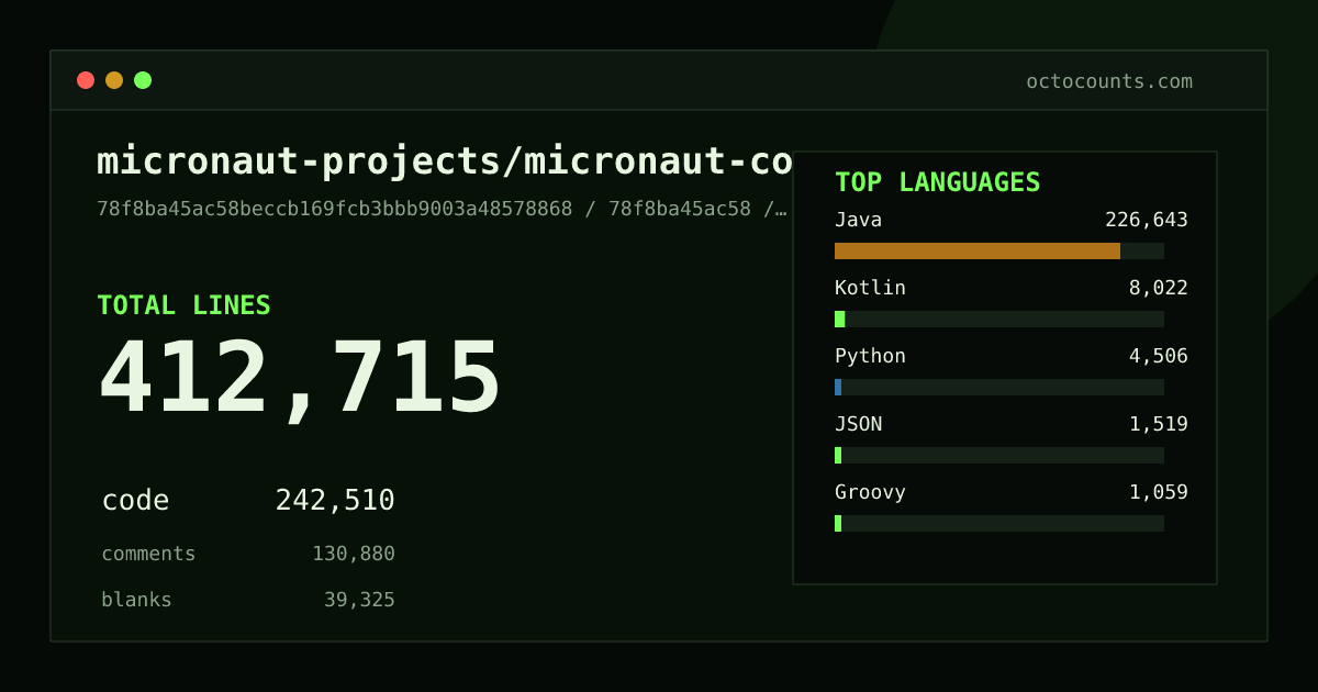 As of 2026-08-26 (commit 88d07edeb51e), micronaut-projects/micronaut-core contains 385,498 total lines: 227,509 code, 120,744 comments, 37,245 blank, across 2,838 files in 13 languages (top: Java 93.2%). Counted with tokei via OctoCounts.