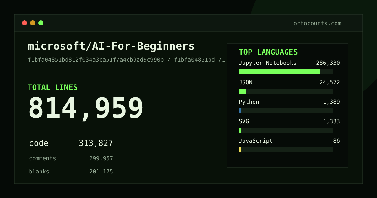 As of 2026-09-11 (commit 392d0df1b264), microsoft/AI-For-Beginners contains 833,180 total lines: 319,384 code, 308,115 comments, 205,681 blank, across 6,843 files in 11 languages (top: Jupyter Notebooks 91.4%). Counted with tokei via OctoCounts.