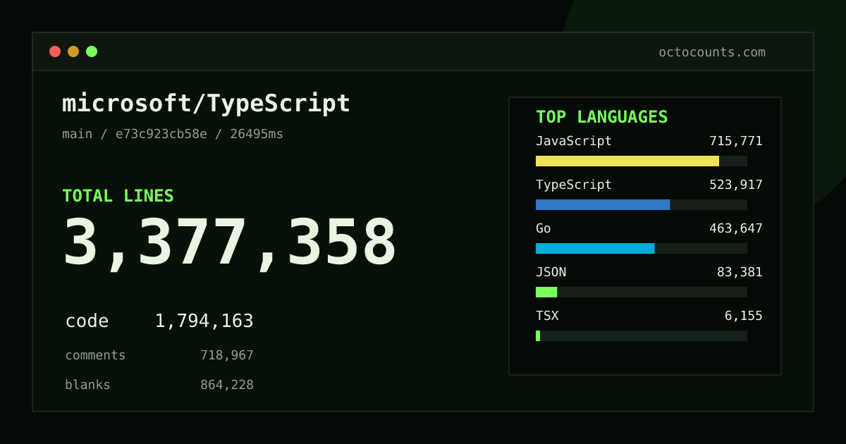 As of 2026-09-04 (commit e73c923cb58e), microsoft/TypeScript contains 3,377,358 total lines: 1,794,163 code, 718,967 comments, 864,228 blank, across 39,075 files in 10 languages (top: JavaScript 39.9%). Counted with tokei via OctoCounts.