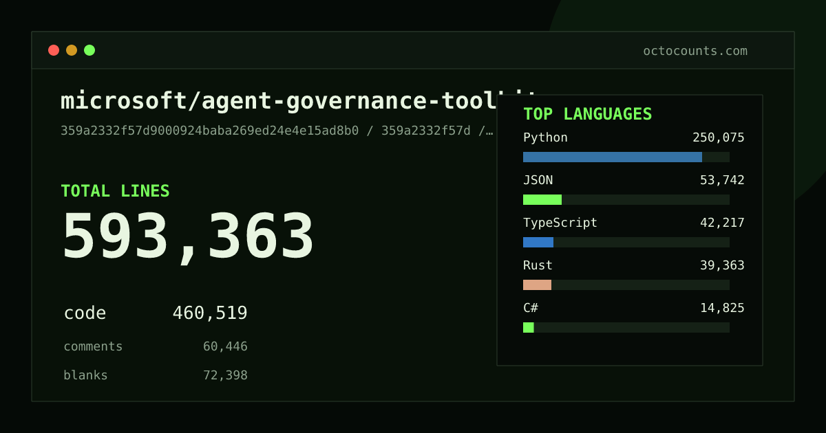 As of 2026-08-13 (commit 7d0cef5d9820), microsoft/agent-governance-toolkit contains 591,261 total lines: 458,889 code, 60,171 comments, 72,201 blank, across 2,980 files in 30 languages (top: Python 54.1%). Counted with tokei via OctoCounts.
