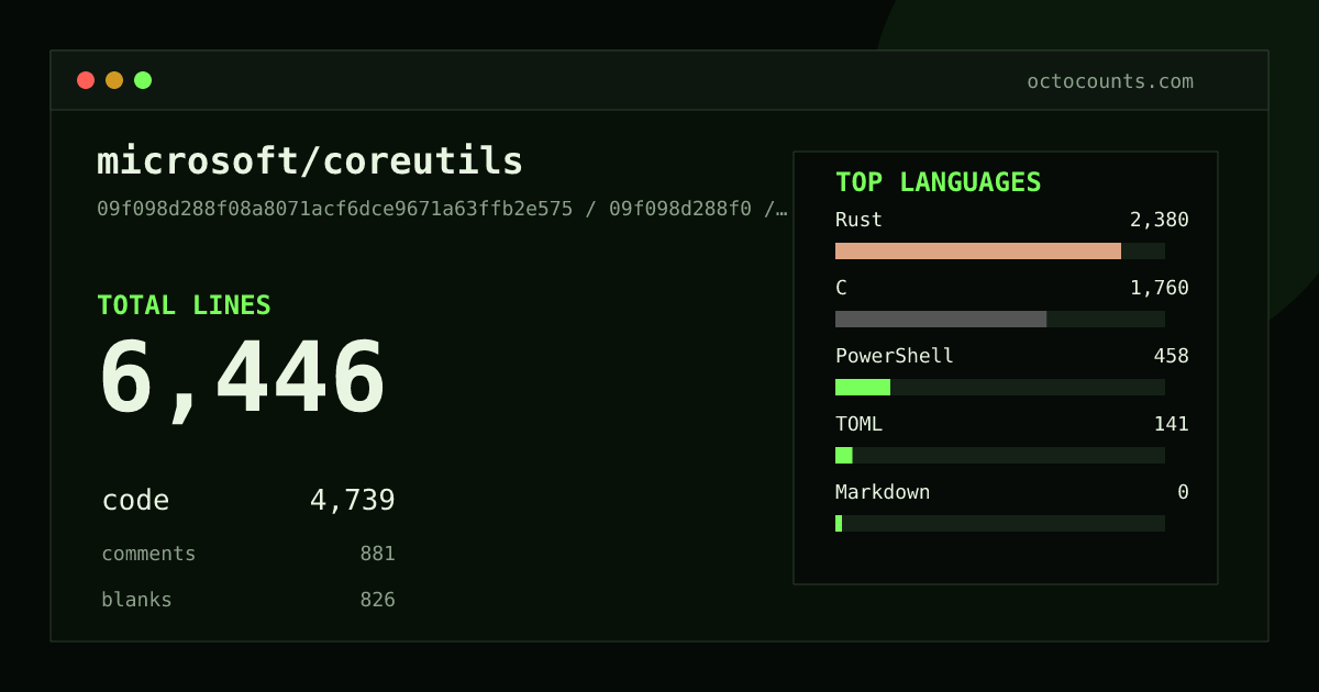 As of 2026-07-15 (commit d99f6e99b0f3), microsoft/coreutils contains 6,396 total lines: 4,698 code, 878 comments, 820 blank, across 24 files in 6 languages (top: Rust 50.1%). Counted with tokei via OctoCounts.
