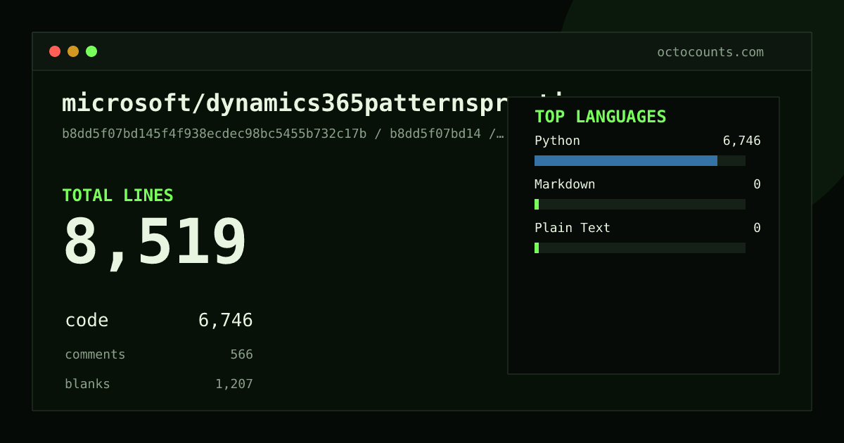 As of 2026-06-28 (commit 7a860bb27b25), microsoft/dynamics365patternspractices contains 2,541 total lines: 1,817 code, 337 comments, 387 blank, across 20 files in 2 languages (top: Python 100.0%). Counted with tokei via OctoCounts.