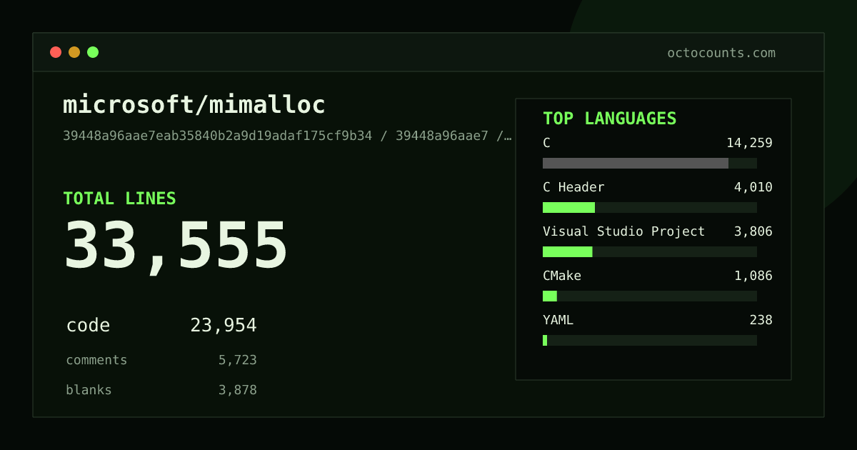 As of 2026-08-18 (commit fc1e2acbced0), microsoft/mimalloc contains 31,786 total lines: 22,594 code, 5,495 comments, 3,697 blank, across 74 files in 12 languages (top: C 59.5%). Counted with tokei via OctoCounts.