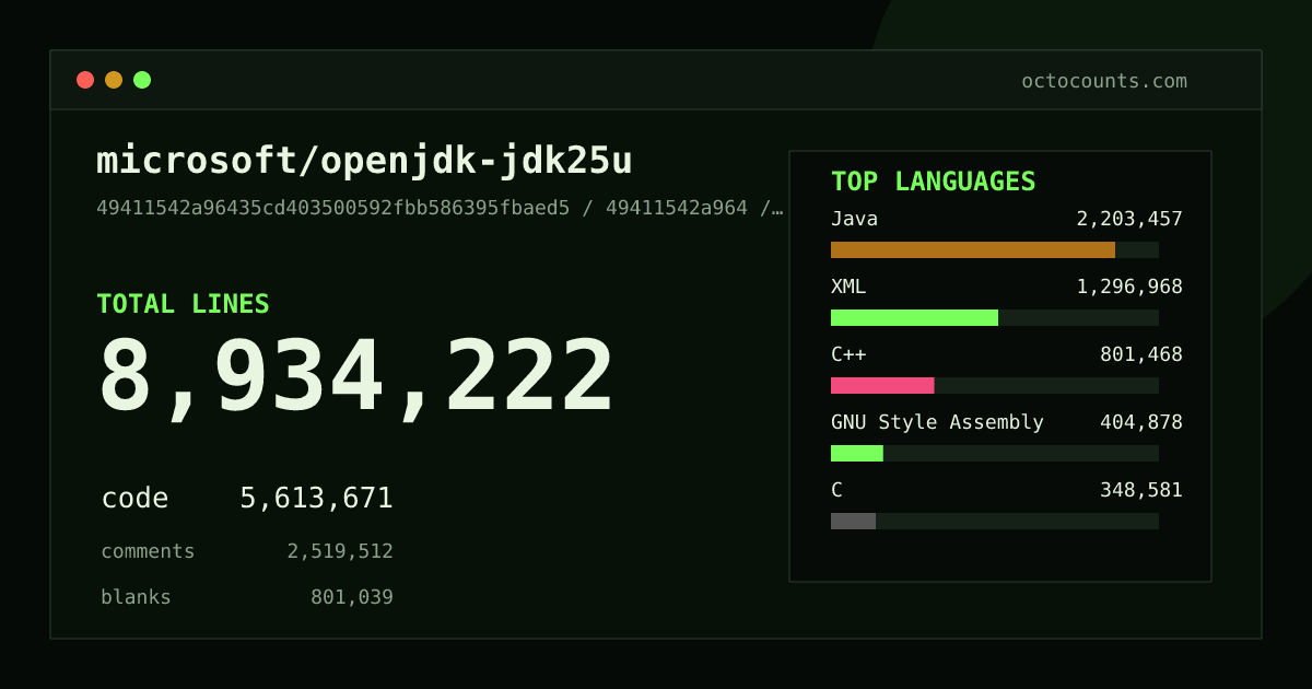 As of 2026-08-20 (commit 50cd33365425), microsoft/openjdk-jdk25u contains 8,934,108 total lines: 5,613,587 code, 2,519,494 comments, 801,027 blank, across 22,600 files in 34 languages (top: Java 39.3%). Counted with tokei via OctoCounts.