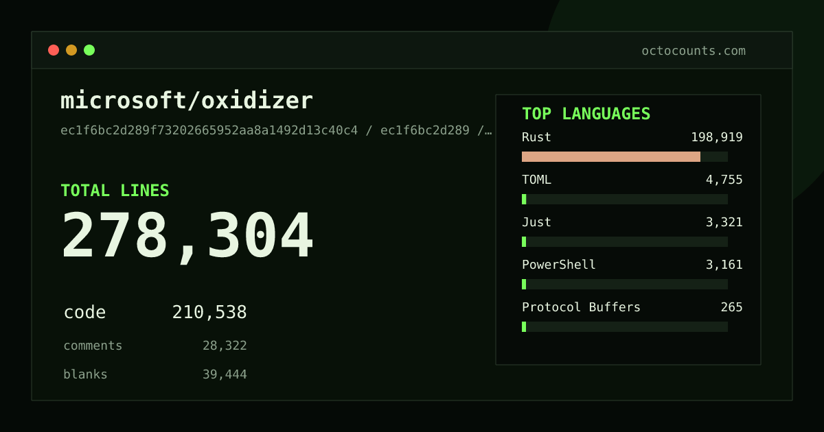 As of 2026-06-01 (commit 3e7cc35709ca), microsoft/oxidizer contains 139,846 total lines: 101,140 code, 16,485 comments, 22,221 blank, across 832 files in 9 languages (top: Rust 96.5%). Counted with tokei via OctoCounts.