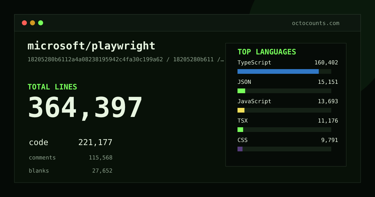 As of 2026-08-26 (commit 339aa29bb79d), microsoft/playwright contains 362,697 total lines: 219,711 code, 115,569 comments, 27,417 blank, across 1,159 files in 29 languages (top: TypeScript 72.4%). Counted with tokei via OctoCounts.