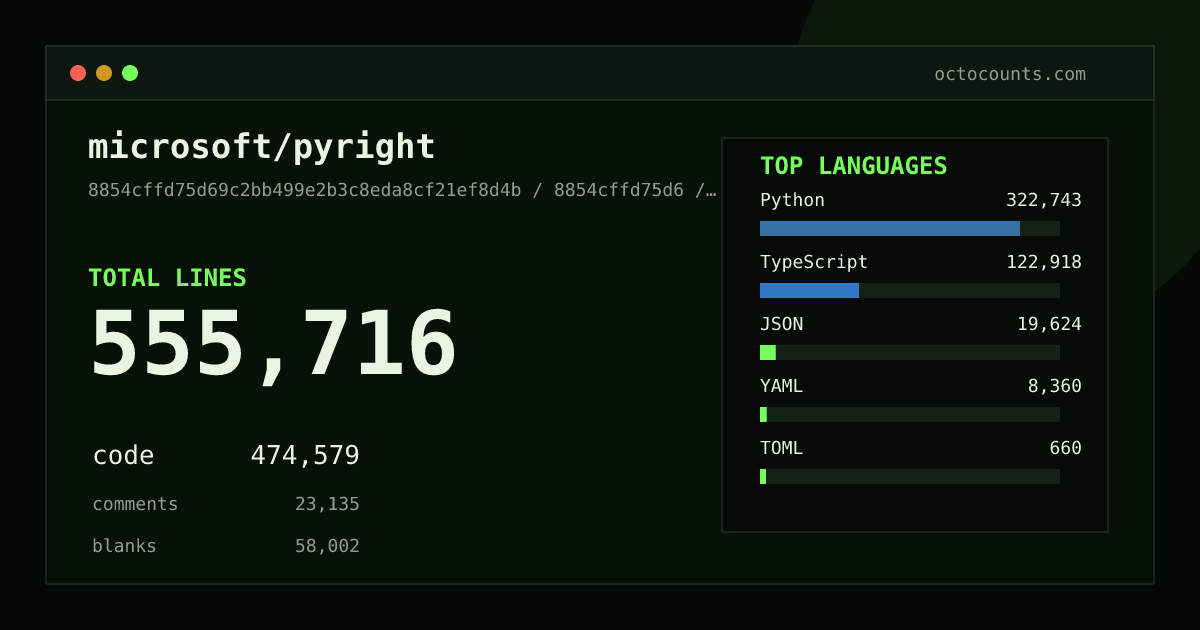 As of 2026-08-26 (commit 37c03866d792), microsoft/pyright contains 572,386 total lines: 491,828 code, 22,983 comments, 57,575 blank, across 5,694 files in 9 languages (top: Python 63.8%). Counted with tokei via OctoCounts.