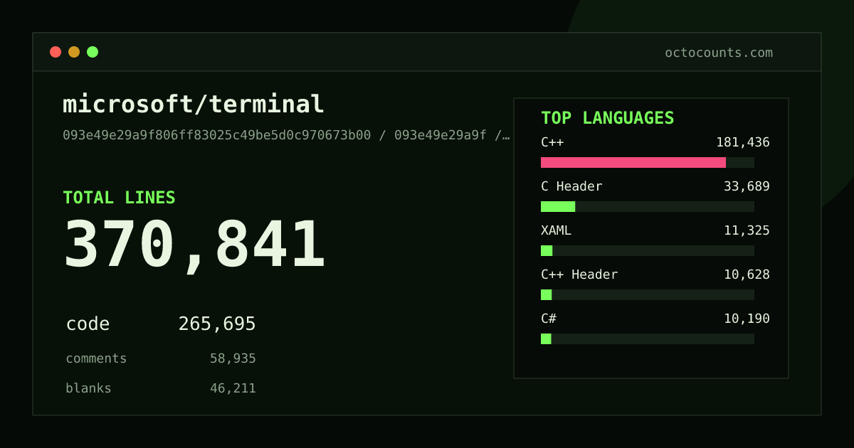 As of 2026-08-24 (commit 20588130d8ef), microsoft/terminal contains 368,219 total lines: 263,670 code, 58,619 comments, 45,930 blank, across 1,616 files in 27 languages (top: C++ 68.2%). Counted with tokei via OctoCounts.