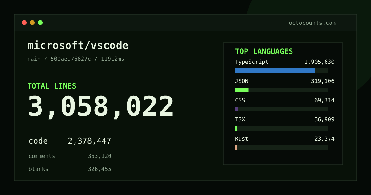As of 2026-09-07 (commit 5a67e0f1cc6b), microsoft/vscode contains 3,037,000 total lines: 2,358,608 code, 353,590 comments, 324,802 blank, across 10,232 files in 20 languages (top: TypeScript 80.0%). Counted with tokei via OctoCounts.