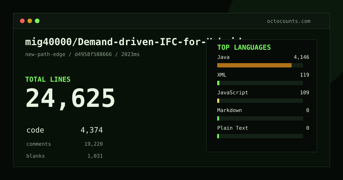 As of 2026-09-05 (commit d4958f588666), mig40000/Demand-driven-IFC-for-Hybrid-apps contains 24,625 total lines: 4,374 code, 19,220 comments, 1,031 blank, across 75 files in 5 languages (top: Java 94.8%). Counted with tokei via OctoCounts.