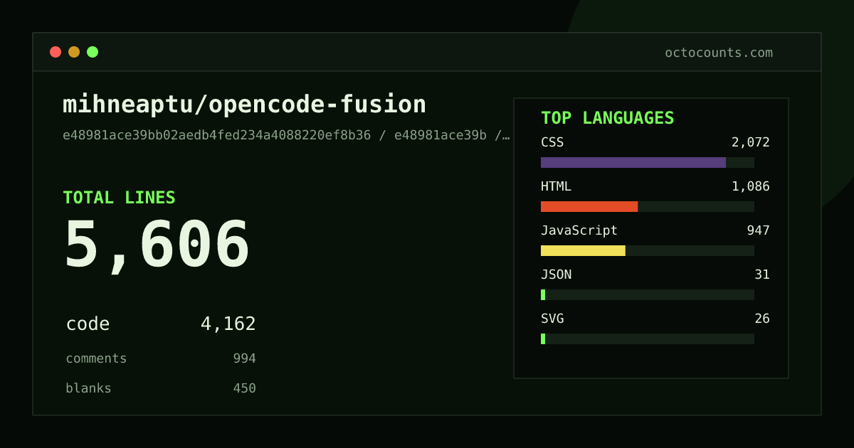 As of 2026-07-23 (commit 09fe6ab4cb1a), mihneaptu/opencode-fusion contains 7,206 total lines: 5,849 code, 753 comments, 604 blank, across 22 files in 7 languages (top: JavaScript 50.9%). Counted with tokei via OctoCounts.