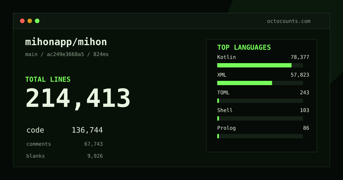 As of 2026-08-26 (commit ac249e3668a5), mihonapp/mihon contains 214,413 total lines: 136,744 code, 67,743 comments, 9,926 blank, across 1,227 files in 9 languages (top: Kotlin 57.3%). Counted with tokei via OctoCounts.