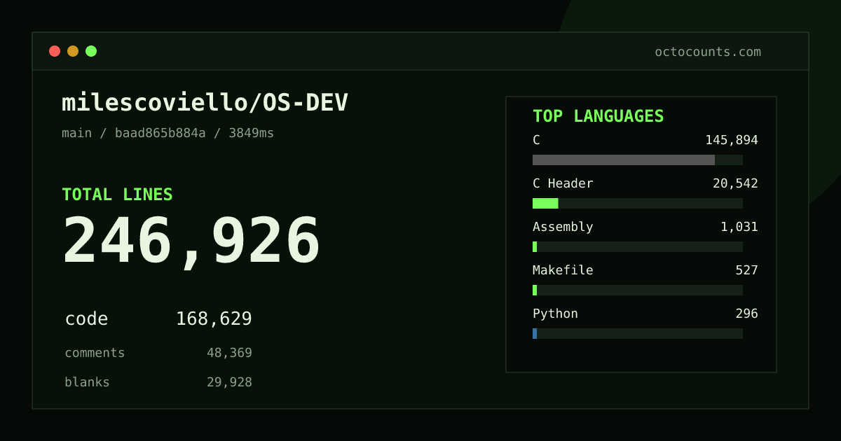 As of 2026-08-26 (commit baad865b884a), milescoviello/OS-DEV contains 246,926 total lines: 168,629 code, 48,369 comments, 29,928 blank, across 850 files in 10 languages (top: C 86.5%). Counted with tokei via OctoCounts.