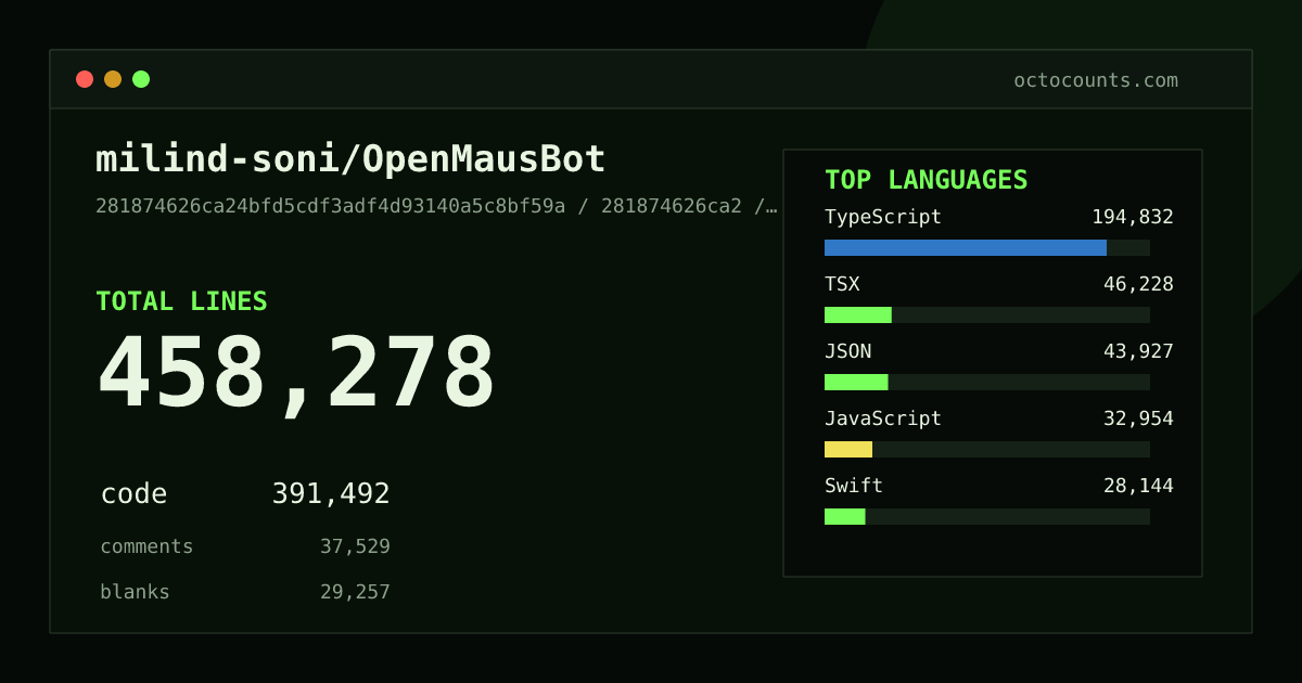 As of 2026-08-18 (commit 4a9d6540e8d6), milind-soni/OpenMausBot contains 74,296 total lines: 58,649 code, 8,868 comments, 6,779 blank, across 363 files in 10 languages (top: TypeScript 54.9%). Counted with tokei via OctoCounts.