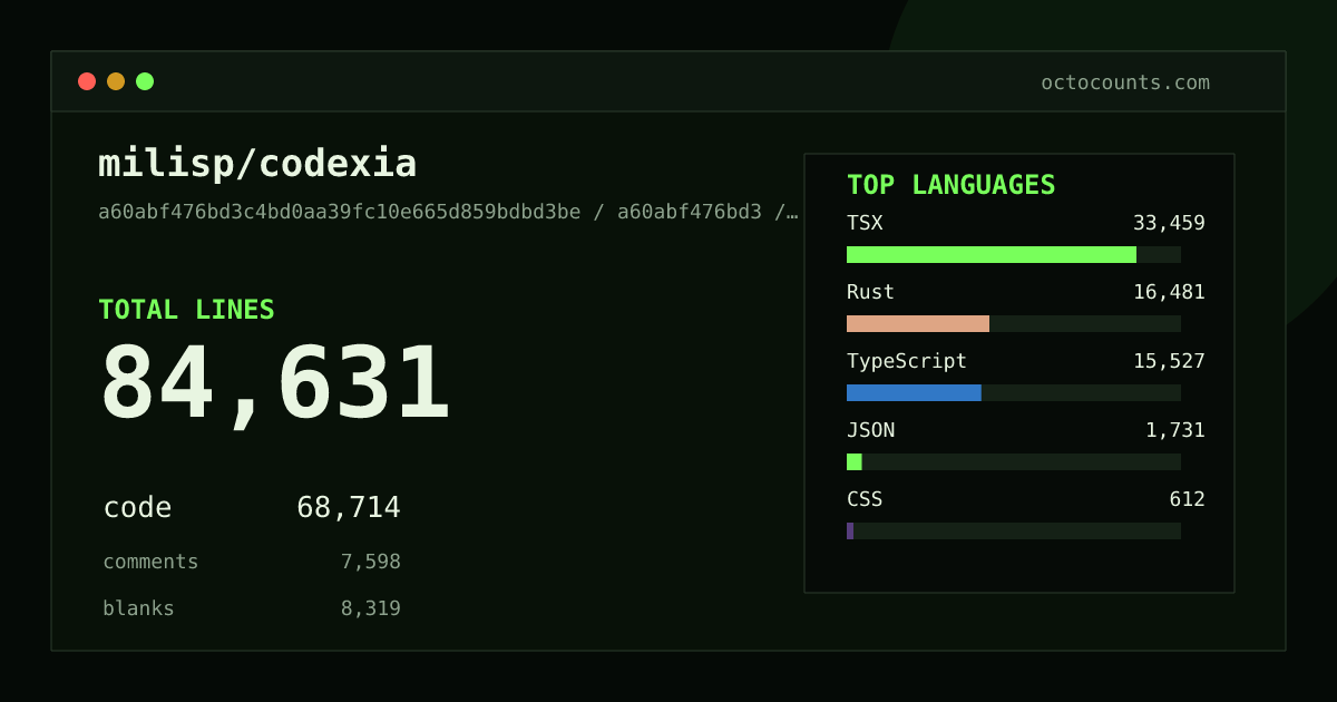 As of 2026-08-18 (commit b9ca5e6e7a39), milisp/codexia contains 77,721 total lines: 63,184 code, 6,772 comments, 7,765 blank, across 1,361 files in 13 languages (top: TSX 47.0%). Counted with tokei via OctoCounts.