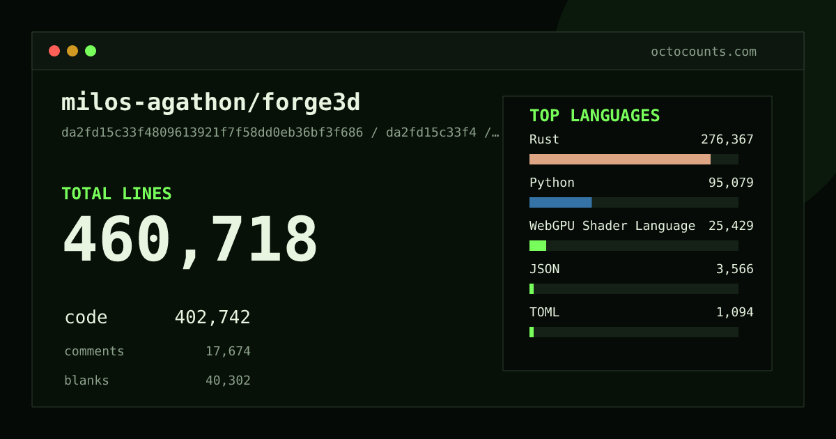 As of 2026-06-22 (commit 093f63b111ff), milos-agathon/forge3d contains 276,526 total lines: 231,398 code, 13,914 comments, 31,214 blank, across 1,258 files in 13 languages (top: Rust 61.6%). Counted with tokei via OctoCounts.