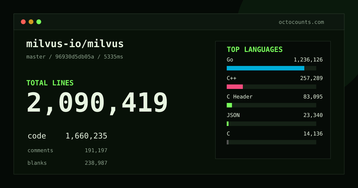 As of 2026-08-26 (commit dac586c8d798), milvus-io/milvus contains 1,922,265 total lines: 1,536,635 code, 160,277 comments, 225,353 blank, across 4,603 files in 28 languages (top: Go 74.3%). Counted with tokei via OctoCounts.