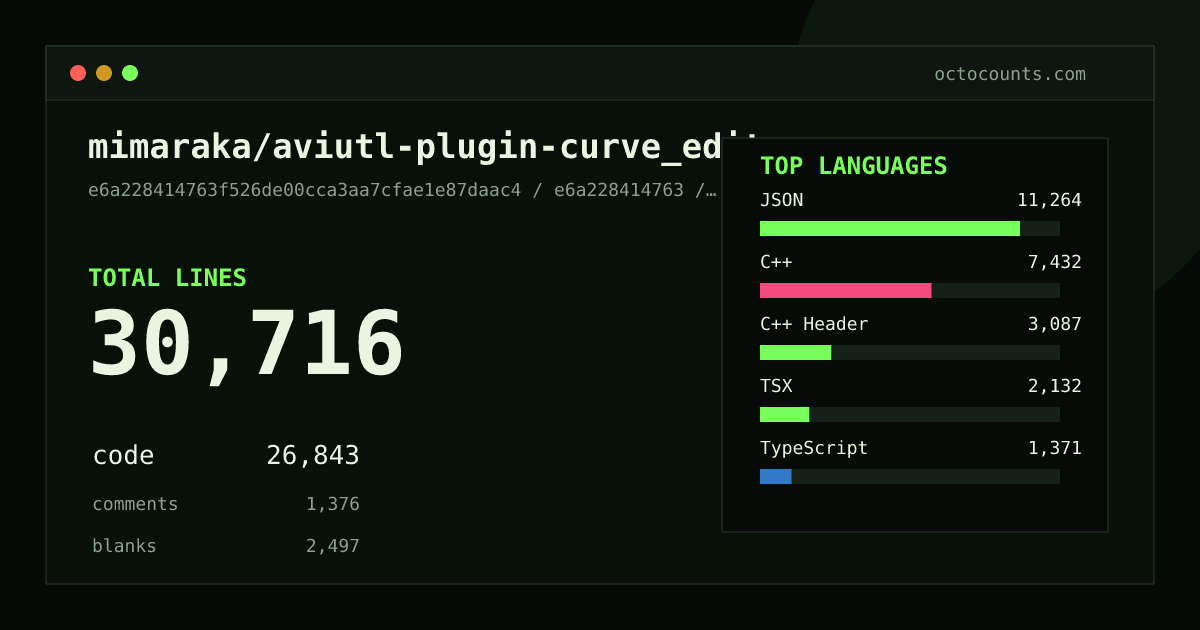 As of 2026-09-11 (commit e6a228414763), mimaraka/aviutl-plugin-curve_editor contains 30,716 total lines: 26,843 code, 1,376 comments, 2,497 blank, across 209 files in 17 languages (top: JSON 42.0%). Counted with tokei via OctoCounts.