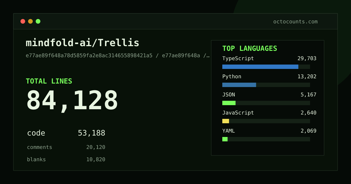 As of 2026-06-13 (commit caa4e3108b3c), mindfold-ai/Trellis contains 48,064 total lines: 27,400 code, 12,887 comments, 7,777 blank, across 371 files in 9 languages (top: TypeScript 38.0%). Counted with tokei via OctoCounts.
